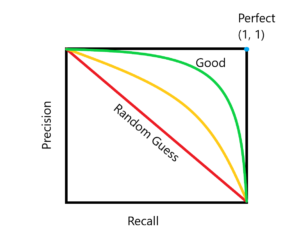 classification metrics precision recall curve