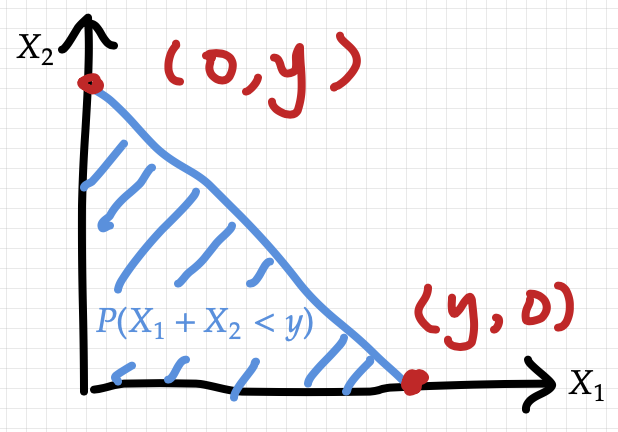 Sum of two exponentials plot