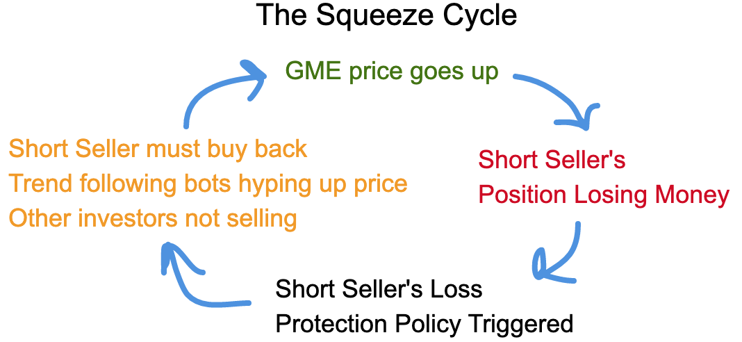 gme squeeze cycle