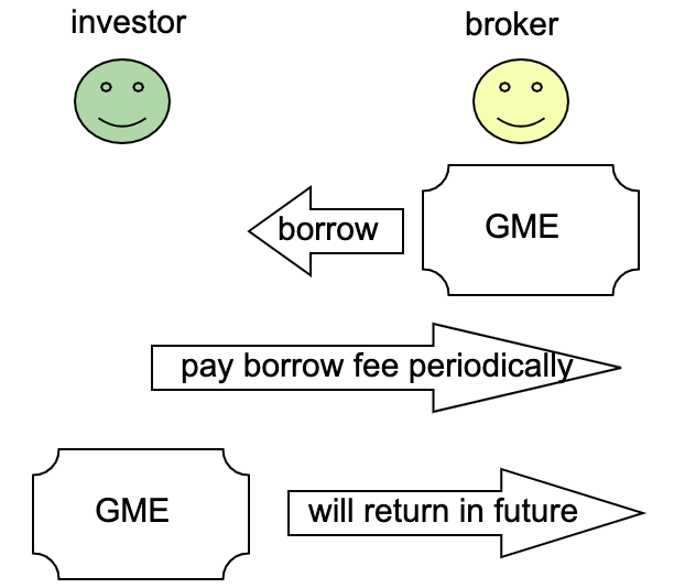 gme borrow stock