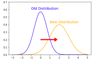 distribution drift