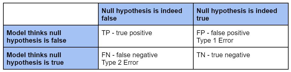 Difference Of Type 1 And Type 2 Errors DataJello