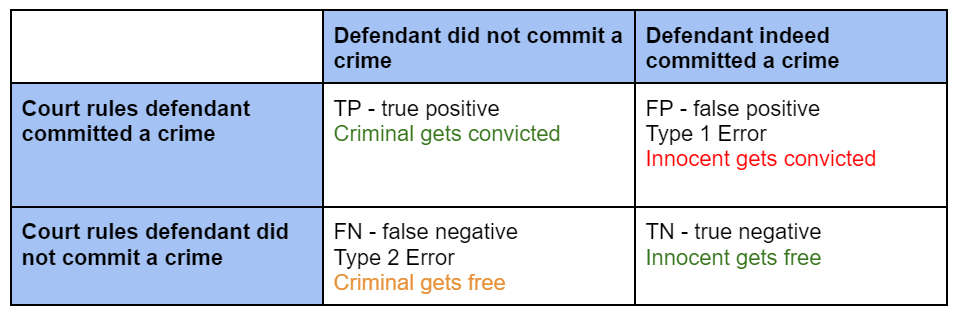 Type Two Error Example