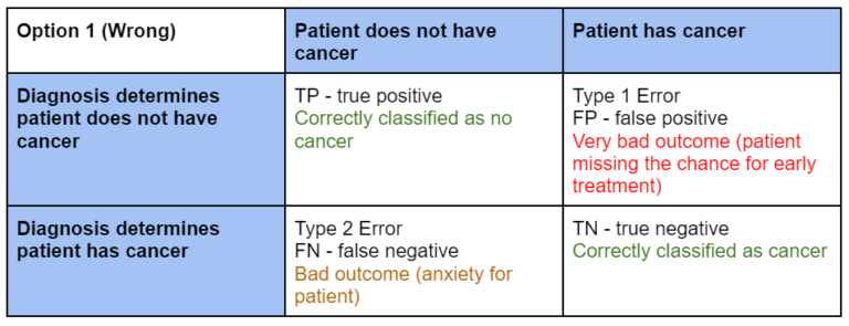 Difference of Type 1 and Type 2 Errors - DataJello.com