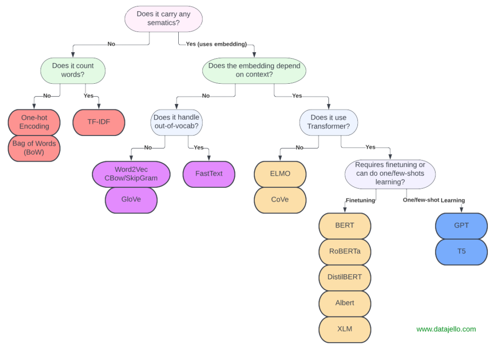 nlp-word-representation-and-model-comparison-tree-datajello